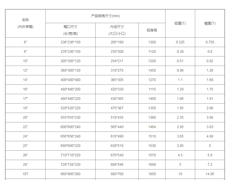 方鋼錠模選型表